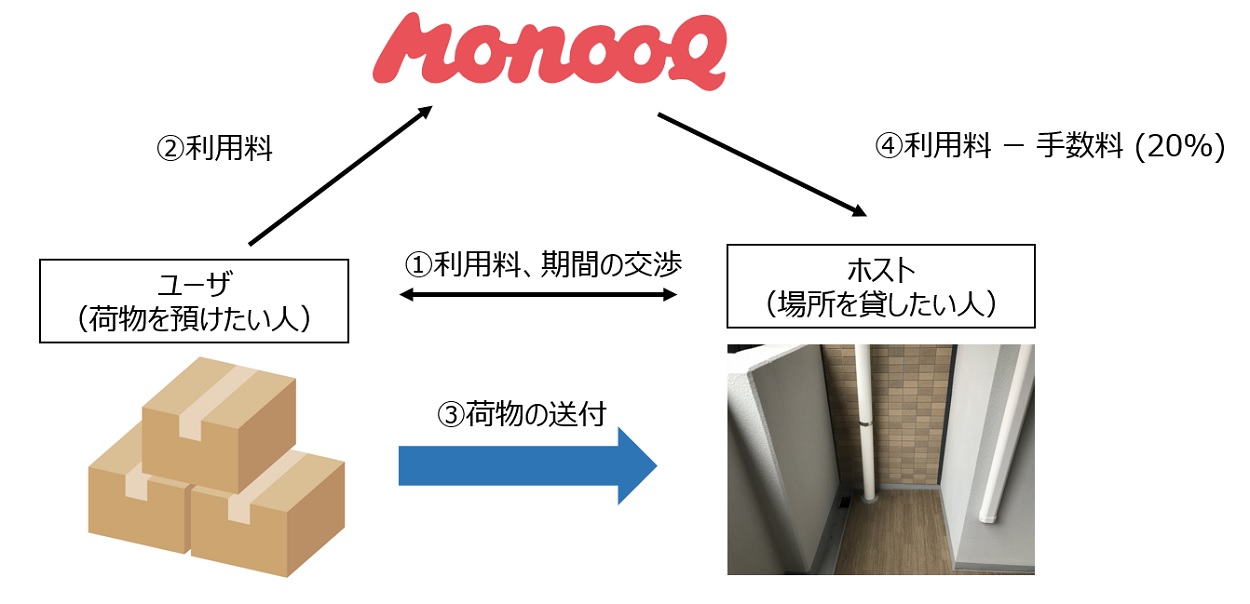 モノオクサービスのしくみを表すブロック図